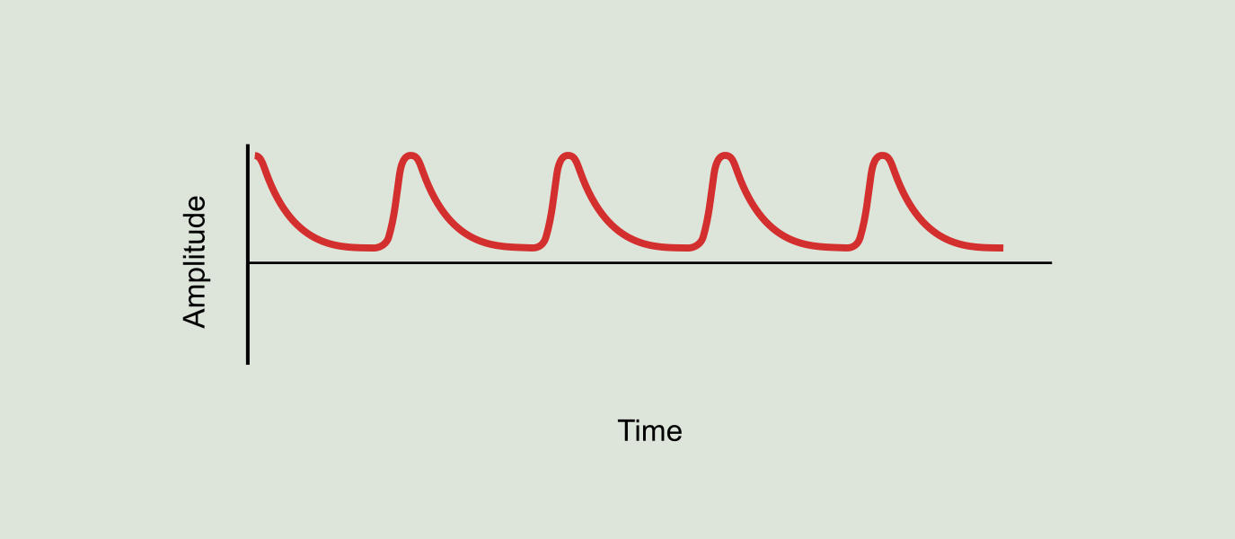 Figure 9.17: Demodulated waveform
